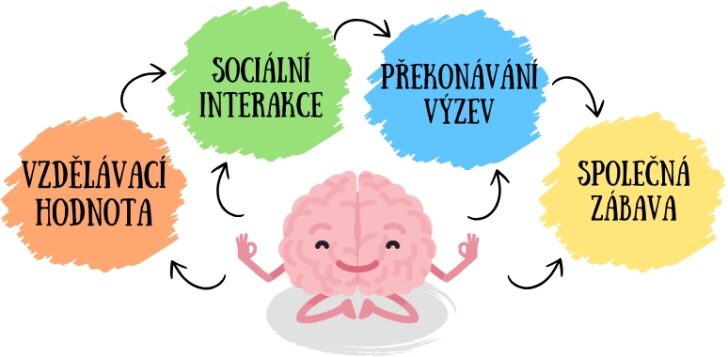 KOUZLO DESKOVEK - deskové hry a jejich vliv na rozvoj mozku